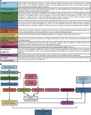 Toward a Global Public Repository of Community Protocols to Encourage Best Practices in Biomolecular Ocean Observing and Research